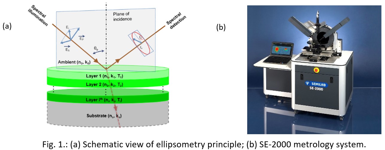 Fig. 1.: (a) Schematic view of ellipsometry principle; (b) SE-2000 metrology system.