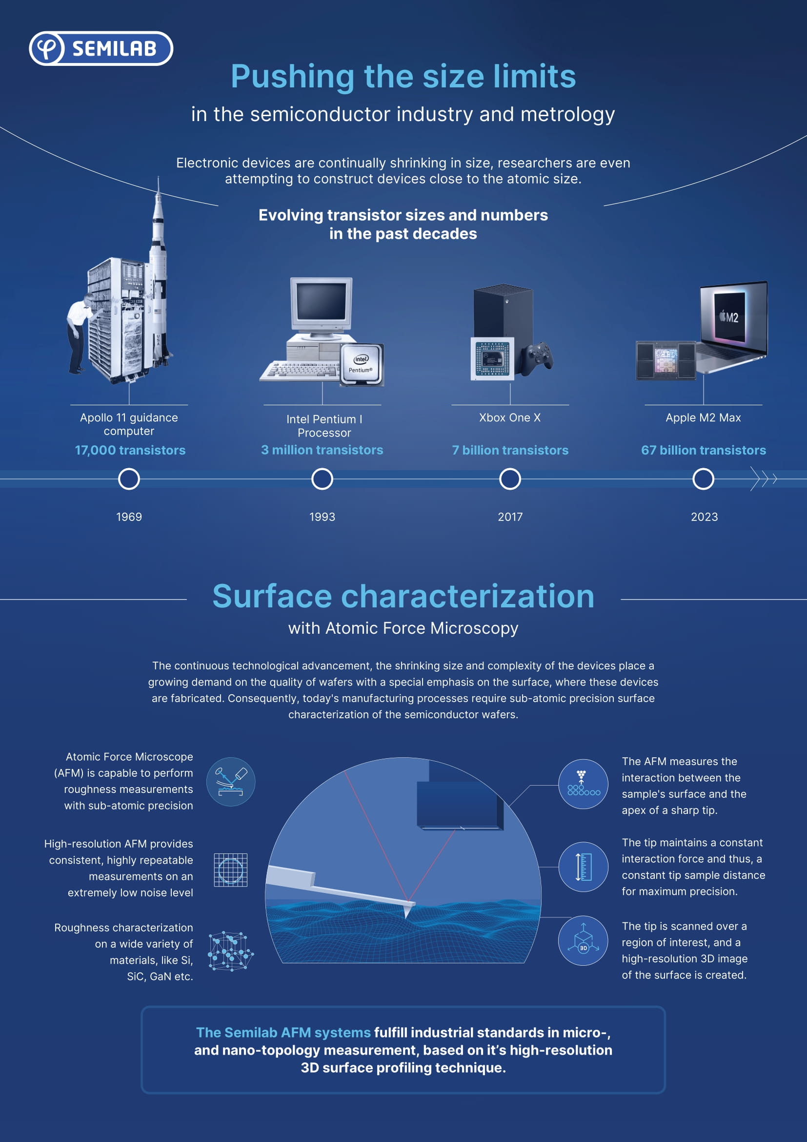 Pushing Size Limits in the Semiconductor Industry and Metrology